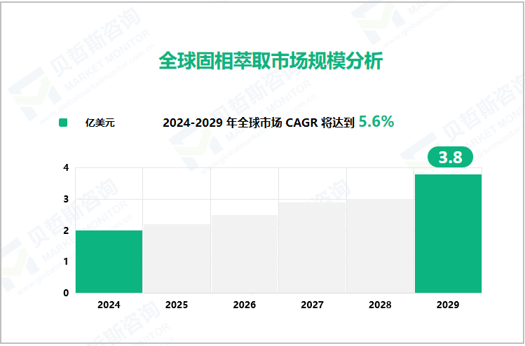 全球固相萃取市场规模分析