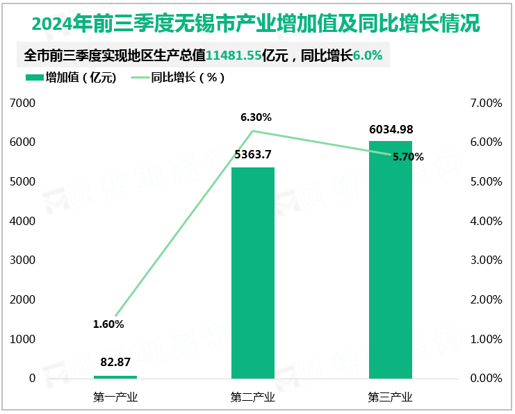2024年前三季度无锡市产业增加值及同比增长情况