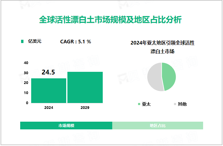 全球活性漂白土市场规模及地区占比分析