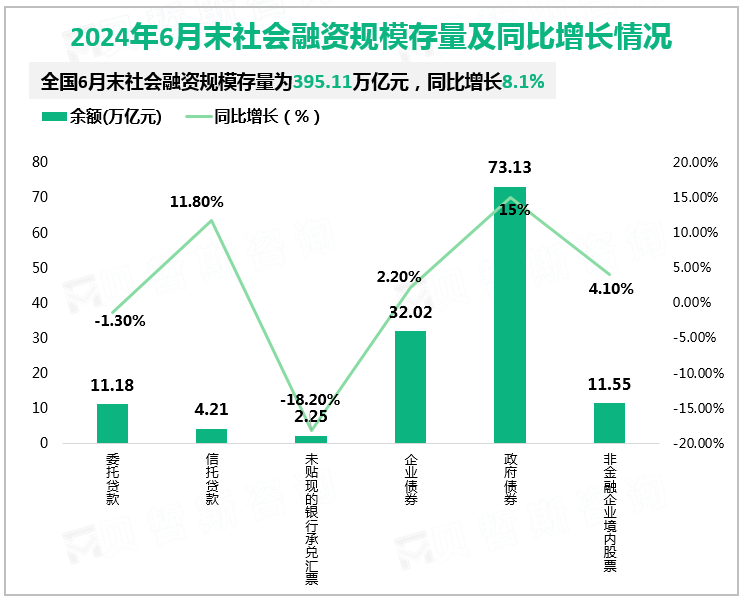 2024年6月末社会融资规模存量及同比增长情况