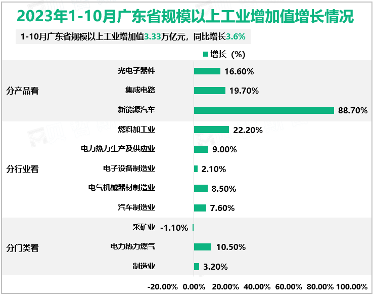 2023年1-10月广东省规模以上工业增加值增长情况