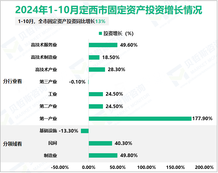 2024年1-10月定西市固定资产投资增长情况