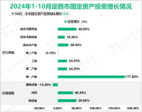 2024年1-10月定西市规模以上工业增加值同比增长12.5%