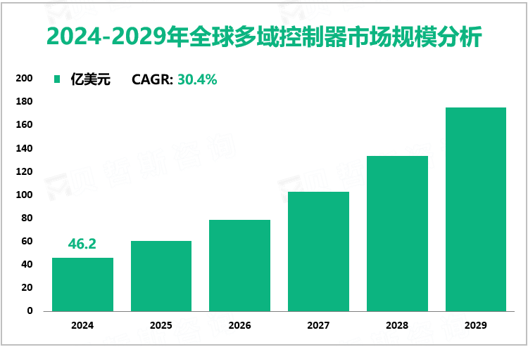 2024-2029年全球多域控制器市场规模分析