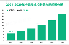 多域控制器发展前景：2024-2029年全球市场规模CAGR高达30.4%