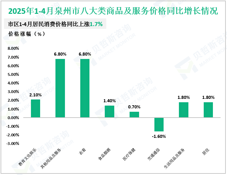 2025年1-4月泉州市八大类商品及服务价格同比增长情况
