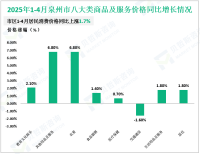 2025年1-4月泉州市固定资产投资同比增长6.9%