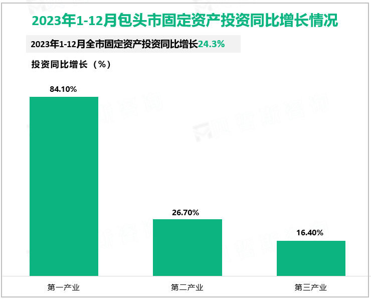 2023年1-12月包头市固定资产投资同比增长情况