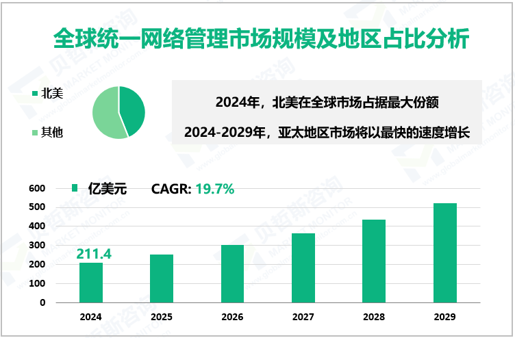 全球统一网络管理市场规模及地区占比分析