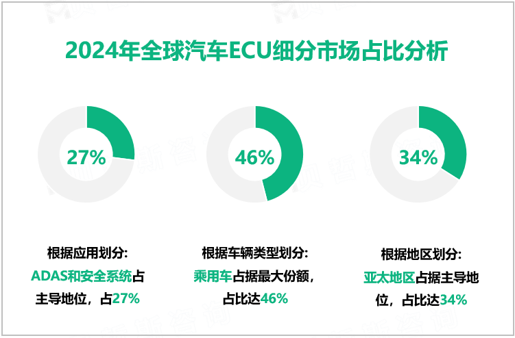 2024年全球汽车ECU细分市场占比分析