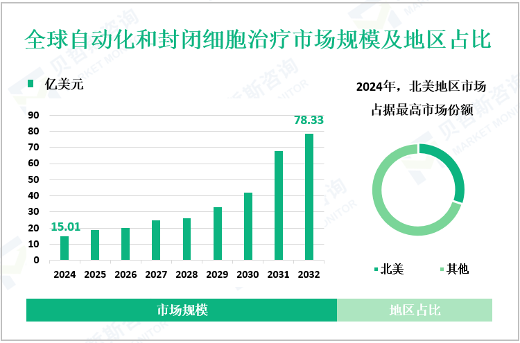 全球自动化和封闭细胞治疗市场规模及地区占比