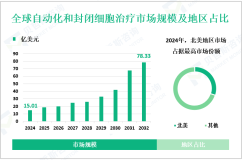 自动化和封闭细胞治疗行业概况：2024年全球市场规模为15.01亿美元