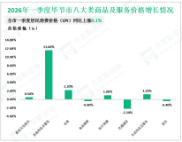 2026年一季度毕节市进出口总额2.71亿元，同比增长107.8%