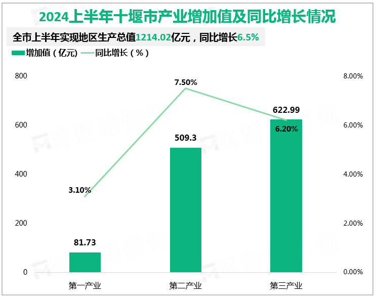 2024上半年十堰市产业增加值及同比增长情况