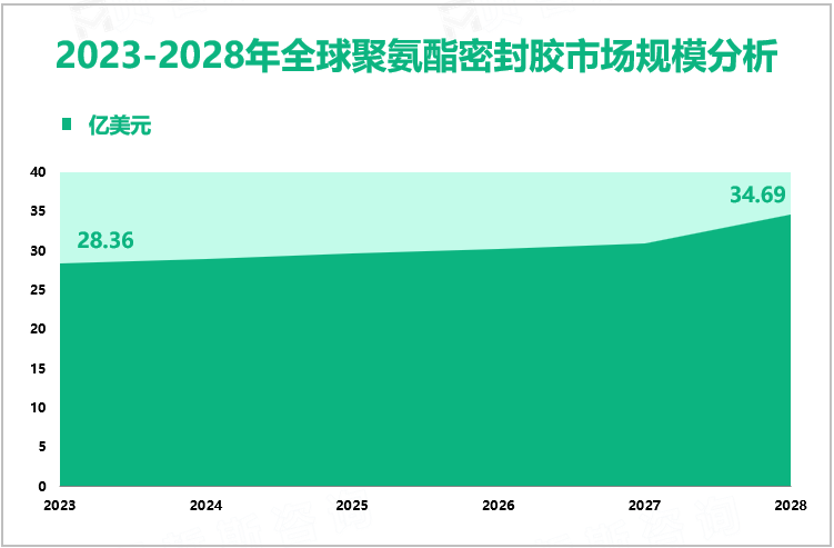 2023-2028年全球聚氨酯密封胶市场规模分析