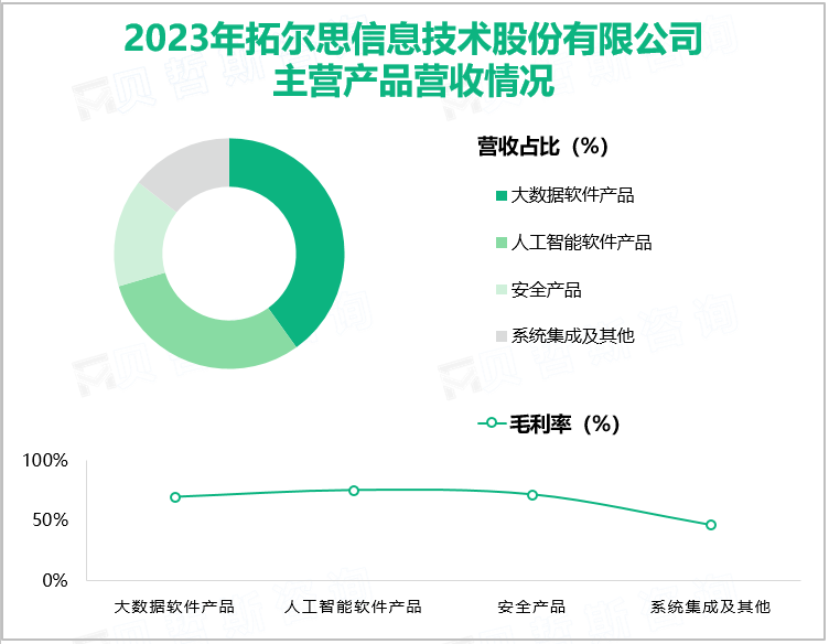 2023年拓尔思信息技术股份有限公司主营产品营收情况