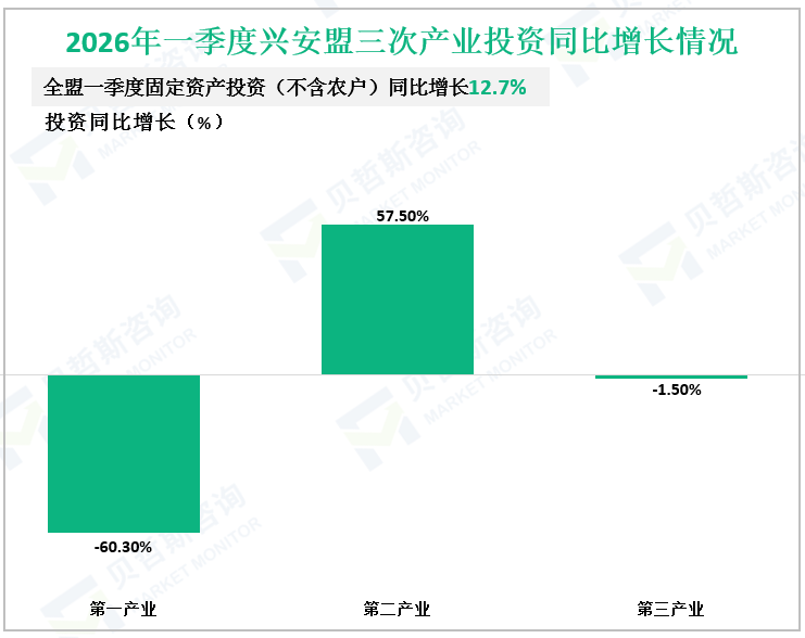 2026年一季度兴安盟三次产业投资同比增长情况