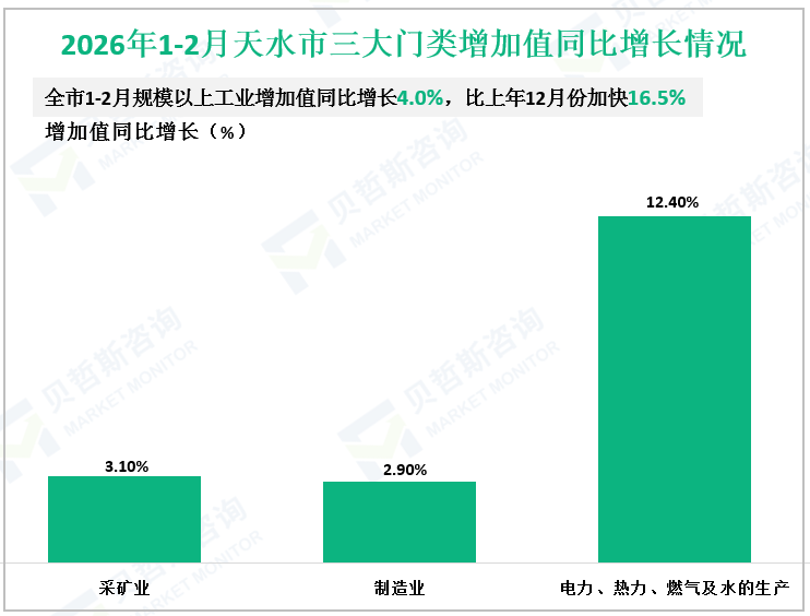 2026年1-2月天水市三大门类增加值同比增长情况