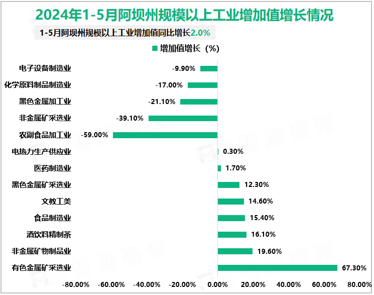 2024年1-5月阿坝州规模以上工业增加值增长情况