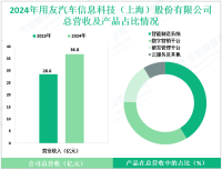 友车科技深耕于汽车产业数字化领域，其2024年营收为36.8亿元