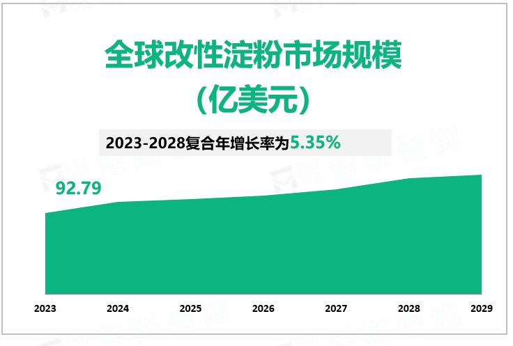 全球改性淀粉市场规模 （亿美元）