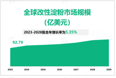 2023年全球改性淀粉行业市场规模92.79亿美元，广泛应用于食品饮料领域