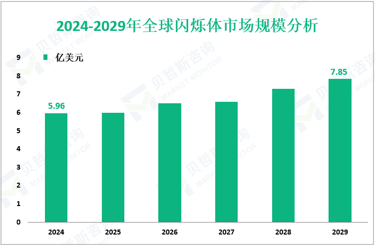 2024-2029年全球闪烁体市场规模分析