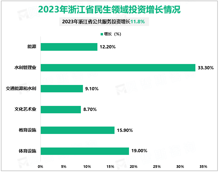 2023年浙江省民生领域投资增长情况