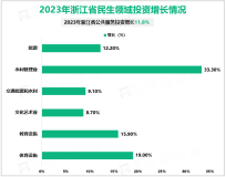 2023年浙江省对东盟、中东等新兴市场合计进出口2.46万亿元，比上年增长10.3%