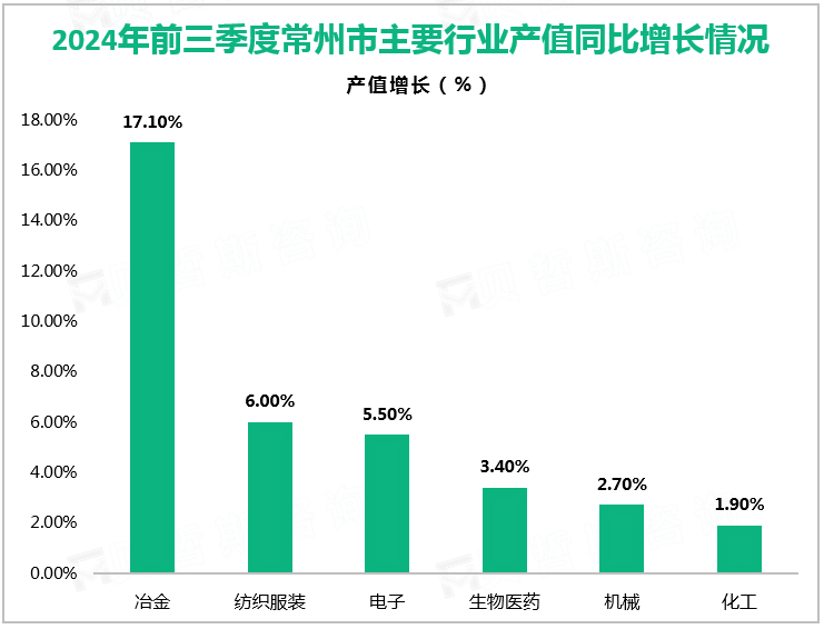 2024年前三季度常州市主要行业产值同比增长情况