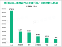 2024年前三季度常州市实现地区生产总值7557.87亿元，同比增长5.8%