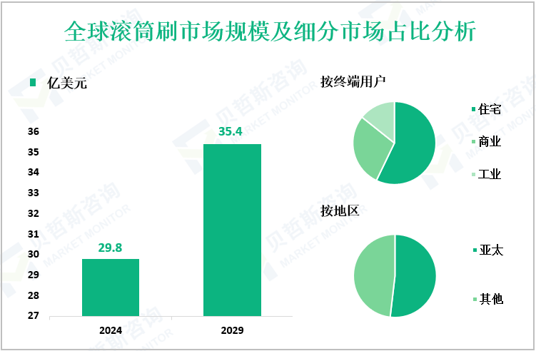全球滚筒刷市场规模及细分市场占比分析