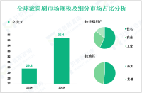 滚筒刷发展概况：2024年全球市场规模为29.8亿美元