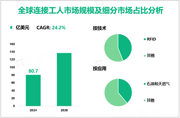 全球连接工人市场规模及细分市场占比分析