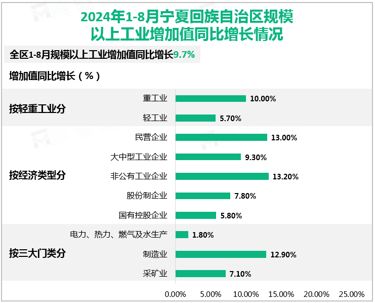 2024年1-8月宁夏回族自治区规模以上工业增加值同比增长情况