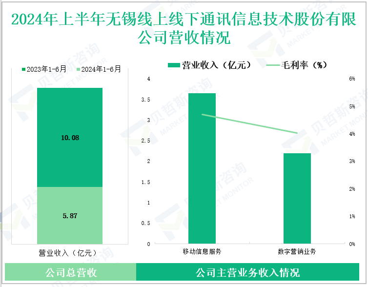 2024年上半年无锡线上线下通讯信息技术股份有限公司营收情况