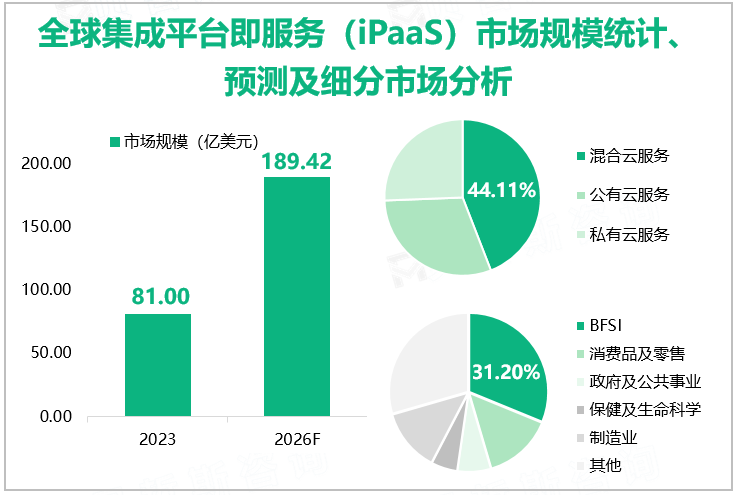 全球集成平台即服务（iPaaS）市场规模统计、预测及细分市场分析