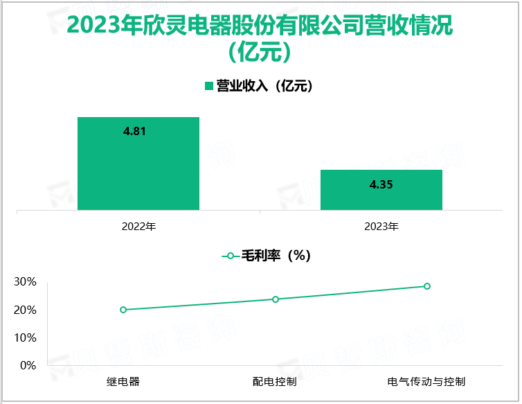 2023年欣灵电器股份有限公司营收情况(亿元)