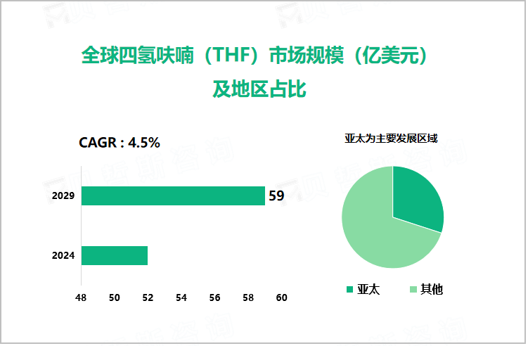 全球四氢呋喃（THF）市场规模（亿美元）及地区占比