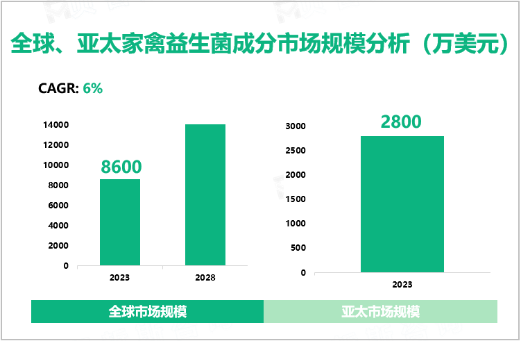 全球、亚太家禽益生菌成分市场规模分析（万美元）