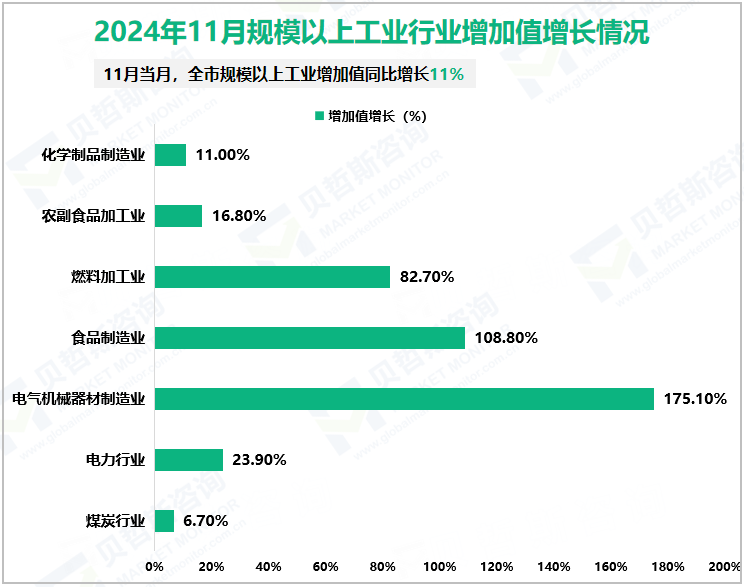 2024年11月规模以上工业行业增加值增长情况