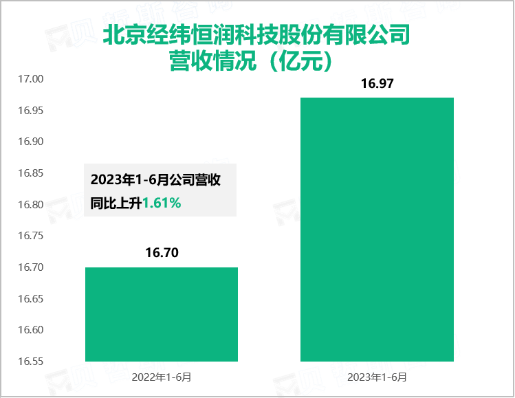 北京经纬恒润科技股份有限公司 营收情况（亿元）