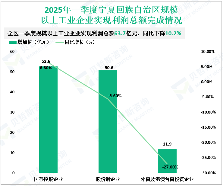 2025年一季度宁夏回族自治区规模以上工业企业实现利润总额完成情况