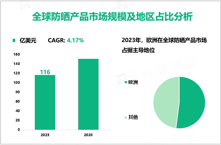 全球防晒产品市场规模及地区占比分析