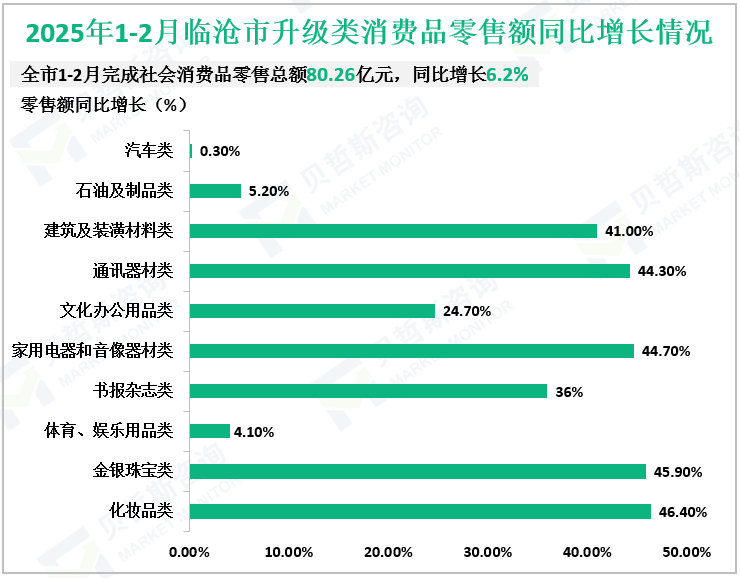 2025年1-2月临沧市升级类消费品零售额同比增长情况