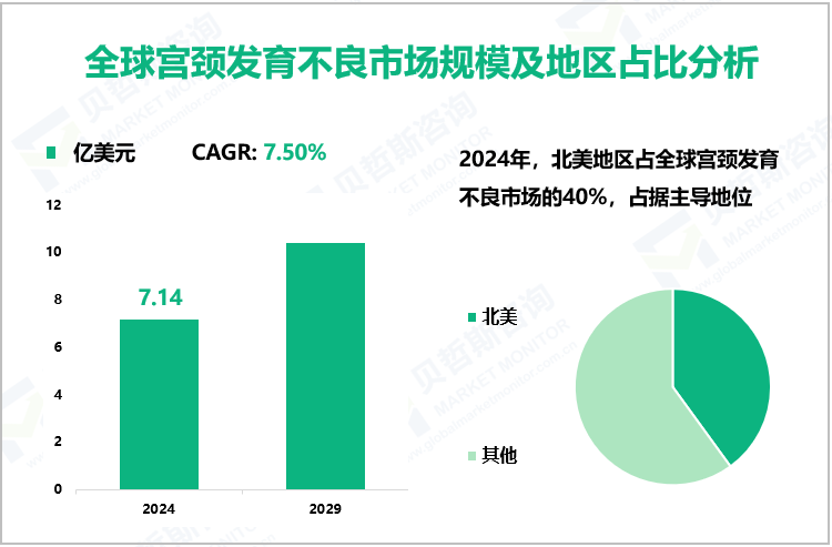 全球宫颈发育不良市场规模及地区占比分析