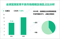 宫颈发育不良行业现状：2024年全球市场规模为7.14亿美元