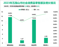 2023年五指山市社会消费品零售总额12.96亿元，同比增长8.8%