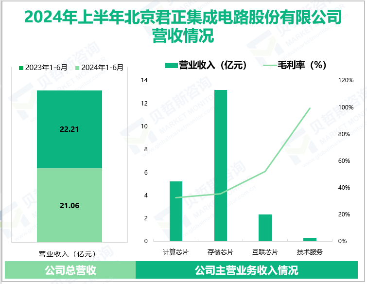 2024年上半年北京君正集成电路股份有限公司营收情况