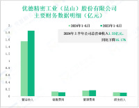 优德精密深耕精密模具制造，其营收在2024年上半年为1.55亿元